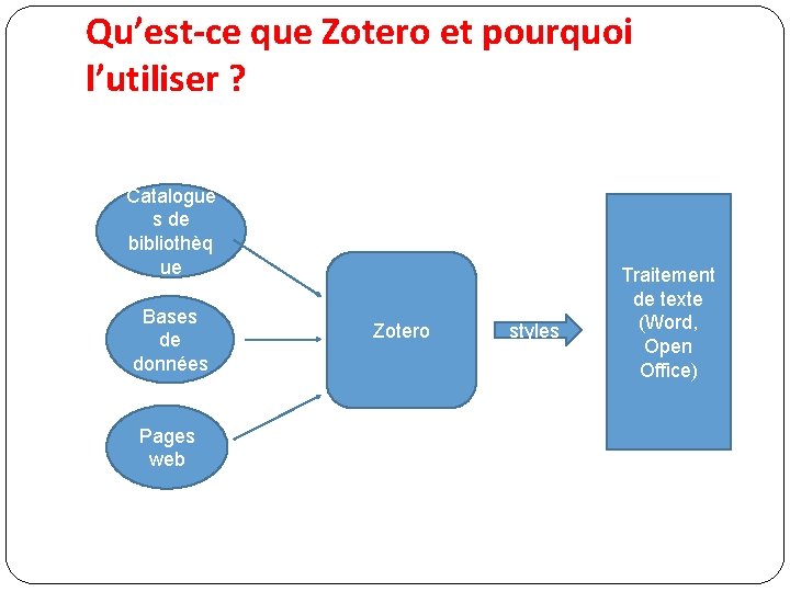 Qu’est-ce que Zotero et pourquoi l’utiliser ? Catalogue s de bibliothèq ue Bases de