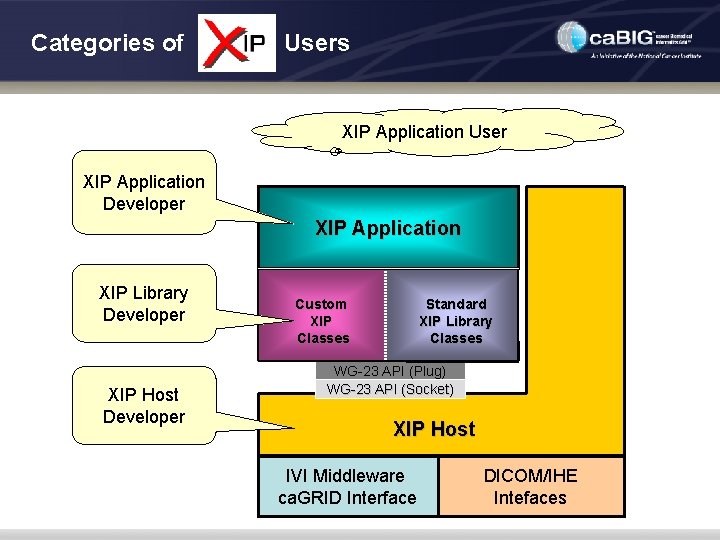 Categories of Users XIP Application User XIP Application Developer XIP Application XIP Library Developer