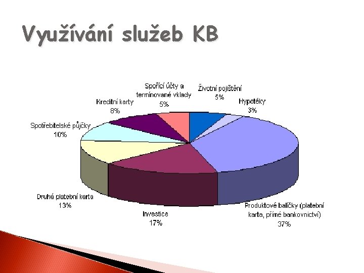 Využívání služeb KB 