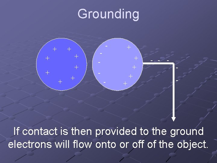 Grounding + + + + - - - + + + - - If