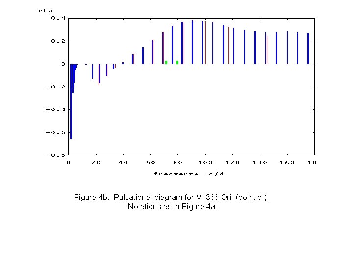 Figura 4 b. Pulsational diagram for V 1366 Ori (point d. ). Notations as