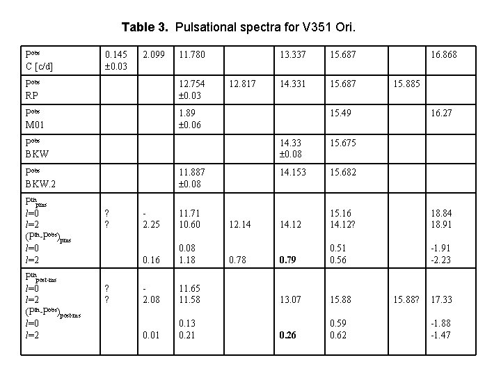 Table 3. Pulsational spectra for V 351 Ori. Pobs C [c/d] 0. 145 0.