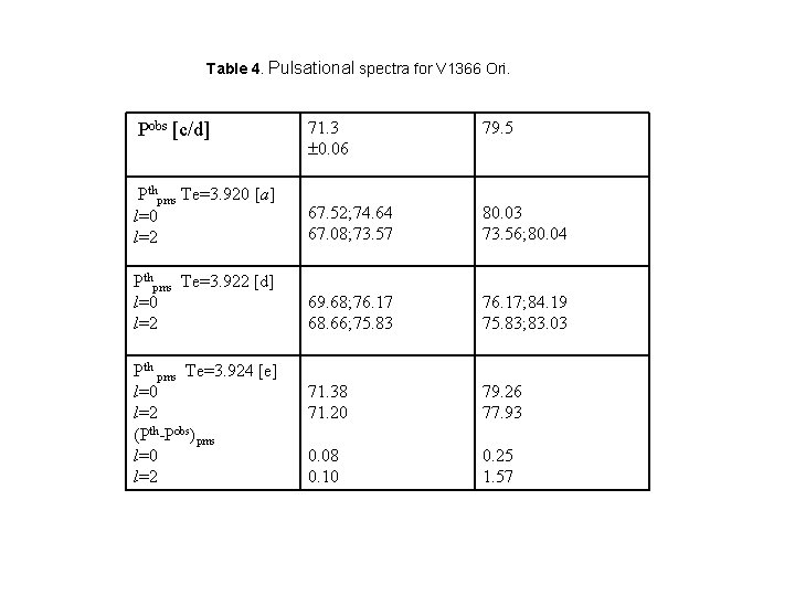 Table 4. Pulsational spectra for V 1366 Ori. 71. 3 0. 06 79. 5