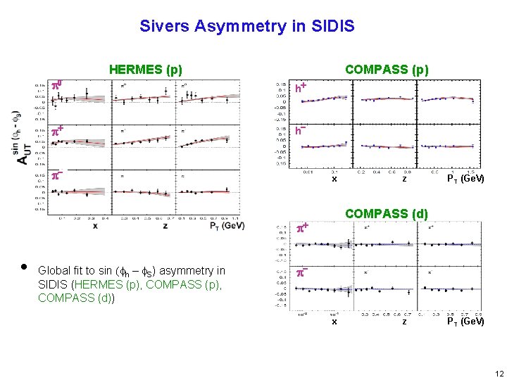 Sivers Asymmetry in SIDIS HERMES (p) COMPASS (p) p 0 h+ p+ h- p-
