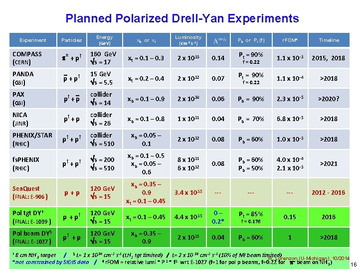 Planned Polarized Drell-Yan Experiments Particles Energy (Ge. V) xb or xt Luminosity (cm -2