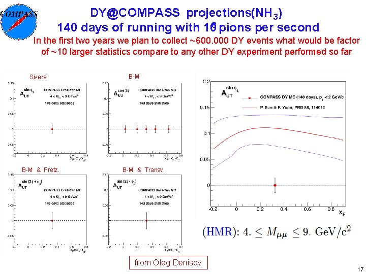 DY@COMPASS projections(NH 3) 140 days of running with 108 pions per second In the