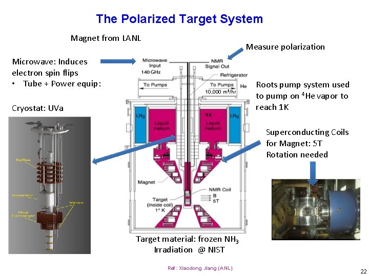 The Polarized Target System Magnet from LANL Microwave: Induces electron spin flips • Tube