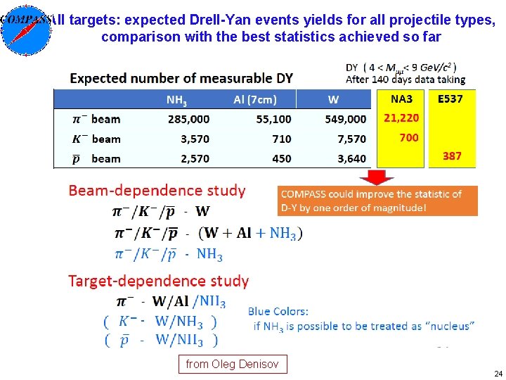 All targets: expected Drell-Yan events yields for all projectile types, comparison with the best