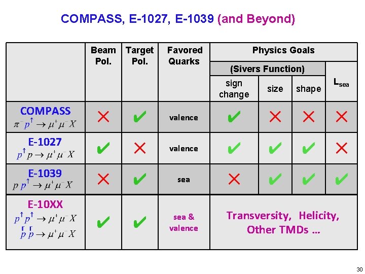 COMPASS, E-1027, E-1039 (and Beyond) Beam Pol. Target Pol. Favored Quarks Physics Goals (Sivers