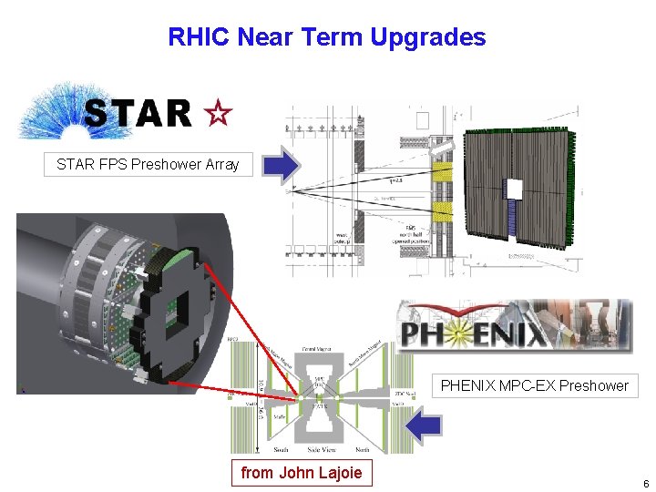 RHIC Near Term RHIC Term. Upgrades STAR FPS Preshower Array PHENIX MPC-EX Preshower from