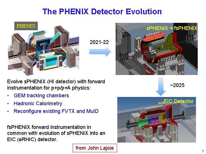 The PHENIX Detector Evolution PHENIX s. PHENIX + fs. PHENIX 2021 -22 Evolve s.