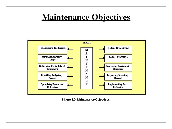 Maintenance Objectives PLANT Maximising Production Minimising Energy Usage Optimising Useful Life of Equipment Providing