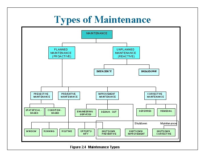 Types of Maintenance MAINTENANCE PLANNED MAINTENANCE (PROACTIVE) UNPLANNED MAINTENANCE (REACTIVE) EMERGENCY PREDECTIVE MAINTENANCE STATISTICAL
