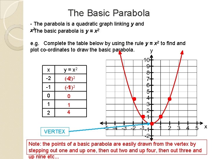 The Basic Parabola - The parabola is a quadratic graph linking y and -x The Basic Parabola - The parabola is a quadratic graph linking y and -x