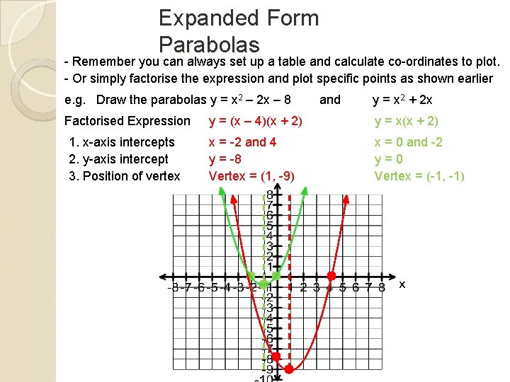 Expanded Form Parabolas - Remember you can always set up a table and calculate Expanded Form Parabolas - Remember you can always set up a table and calculate