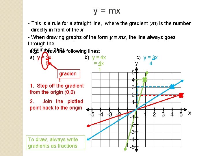 y = mx - This is a rule for a straight line, where the y = mx - This is a rule for a straight line, where the