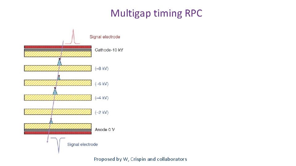 Multigap timing RPC Proposed by W, Crispin and collaborators 