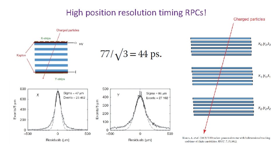High position resolution timing RPCs! 