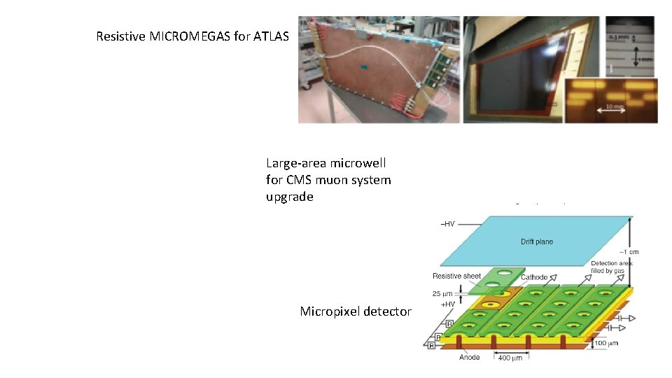 Resistive MICROMEGAS for ATLAS Large-area microwell for CMS muon system upgrade Micropixel detector 