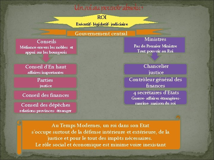 Un roi au pouvoir absolu 1 ROI Exécutif- législatif- judiciaire Gouvernement central Conseils Ministres