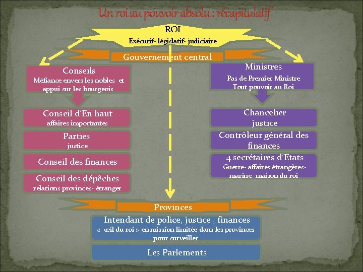 Un roi au pouvoir absolu : récapitulatif ROI Exécutif- législatif- judiciaire Gouvernement central Conseils