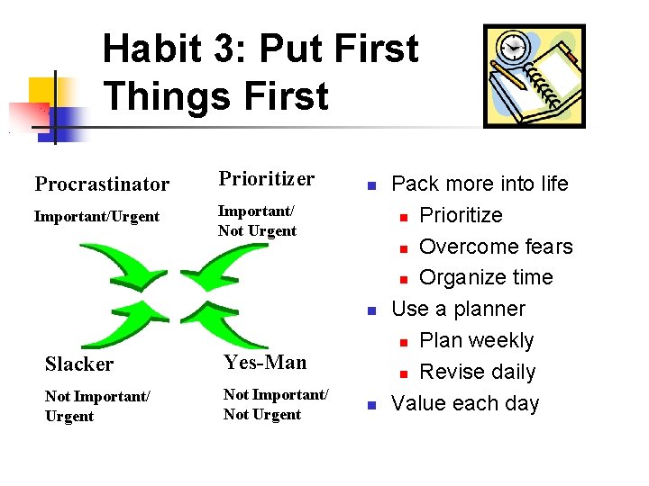 Habit 3: Put First Things First Procrastinator Prioritizer Important/Urgent Important/ Not Urgent Slacker Yes-Man