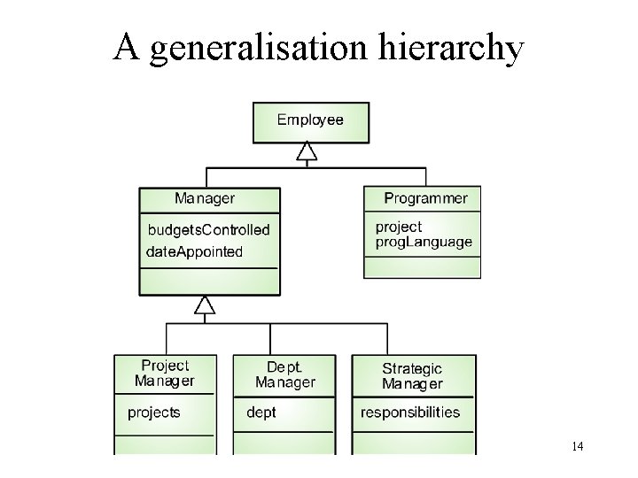 A generalisation hierarchy 14 A generalisation hierarchy 14