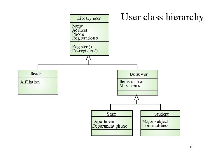 User class hierarchy 16 User class hierarchy 16