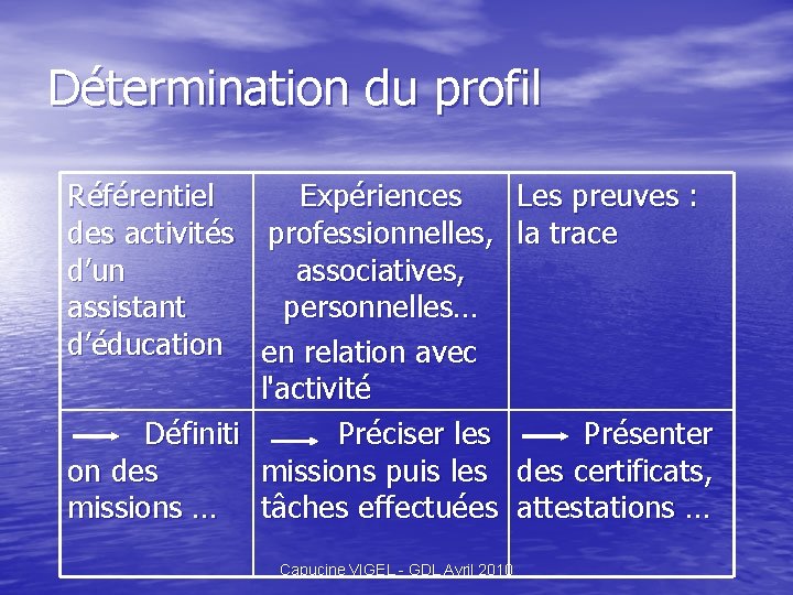 Détermination du profil Référentiel Expériences des activités professionnelles, d’un associatives, assistant personnelles… d’éducation en