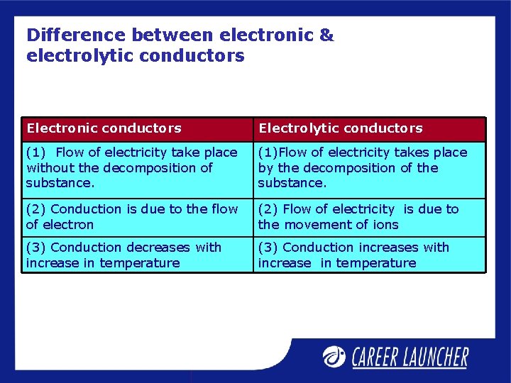 Difference between electronic & electrolytic conductors Electronic conductors Electrolytic conductors (1) Flow of electricity