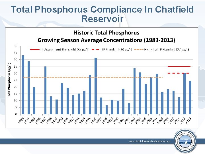 Total Phosphorus Compliance In Chatfield Reservoir 