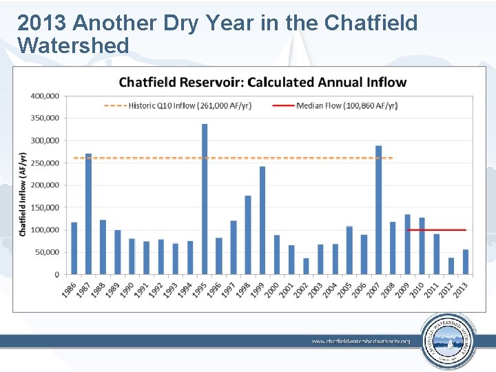 2013 Another Dry Year in the Chatfield Watershed 