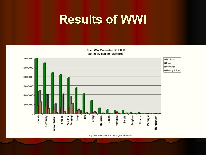 Results of WWI 