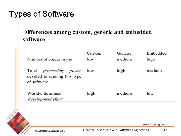 Types of Software Differences among custom, generic and embedded software © Lethbridge/Laganière 2001 Chapter