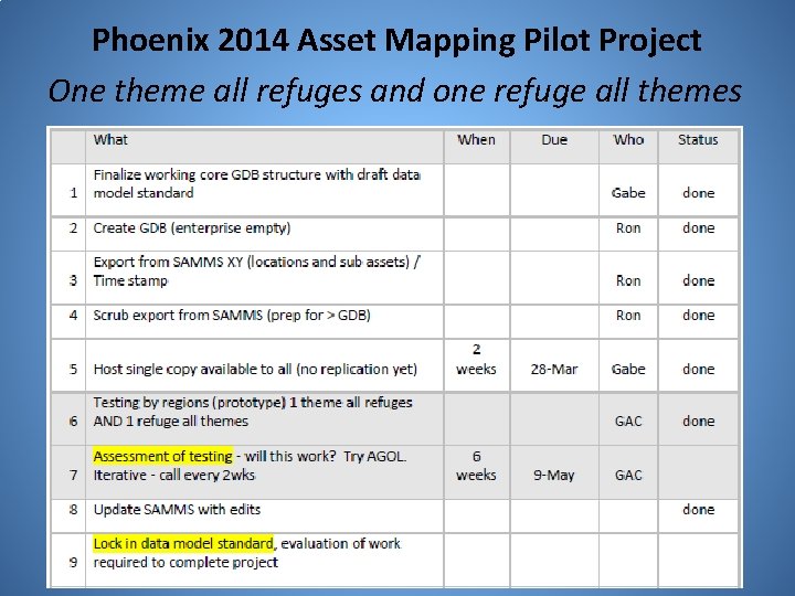 Phoenix 2014 Asset Mapping Pilot Project One theme all refuges and one refuge all