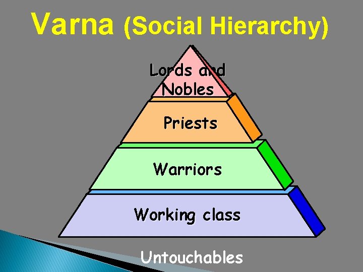 Varna (Social Hierarchy) Lords and Nobles Priests Warriors Working class Untouchables 