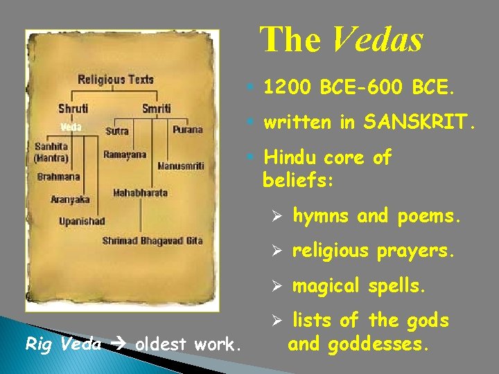 The Vedas § 1200 BCE-600 BCE. § written in SANSKRIT. § Hindu core of