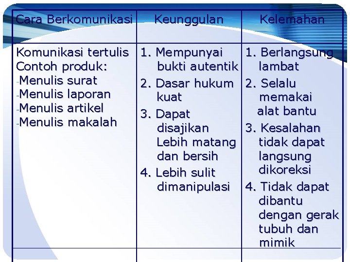 Cara Berkomunikasi Keunggulan Kelemahan Komunikasi tertulis Contoh produk: -Menulis surat -Menulis laporan -Menulis artikel