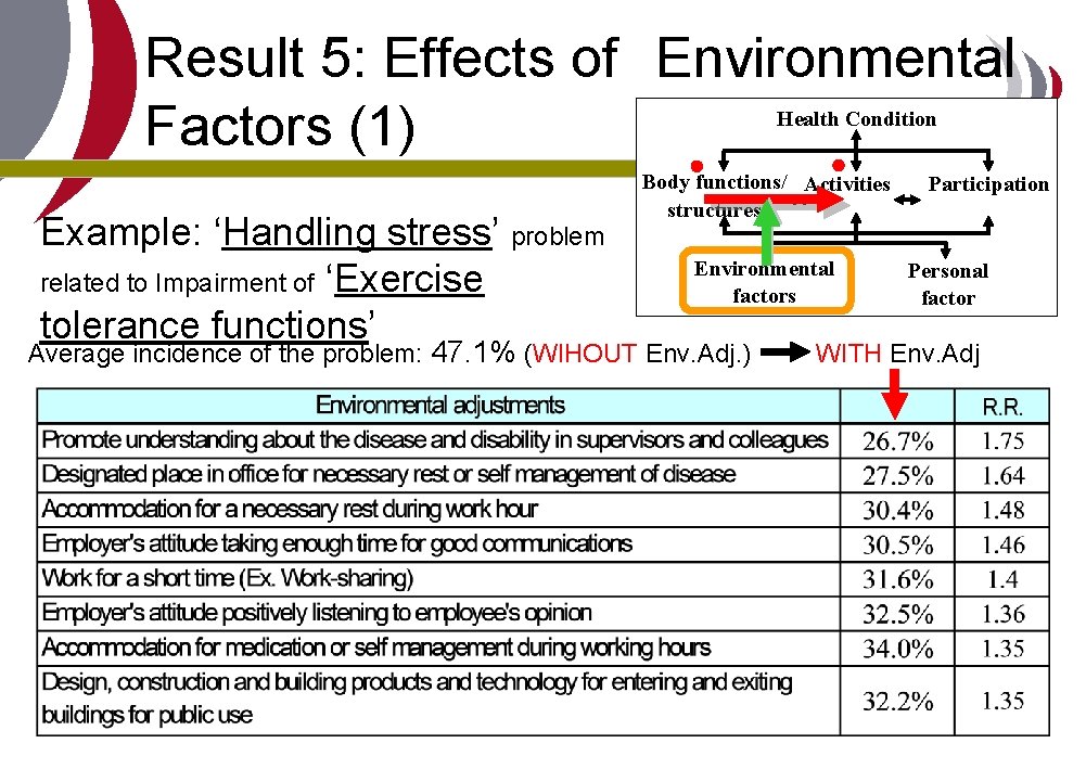 Result 5: Effects of Environmental Factors (1) Health Condition Example: ‘Handling stress’ problem related