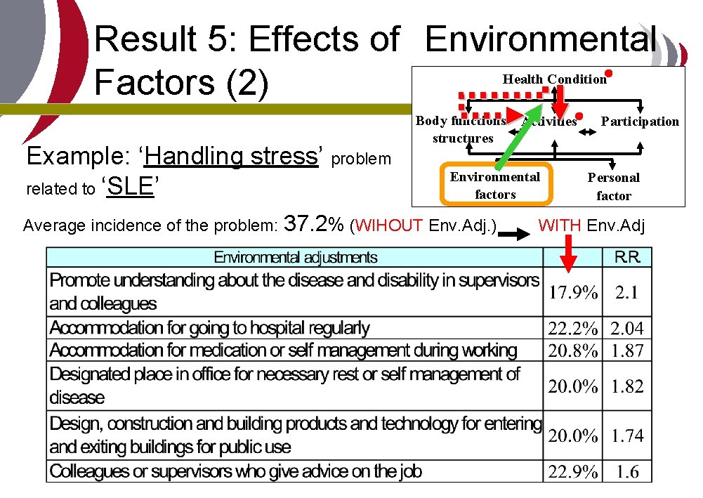 Result 5: Effects of Environmental Factors (2) Health Condition Example: ‘Handling stress’ problem related