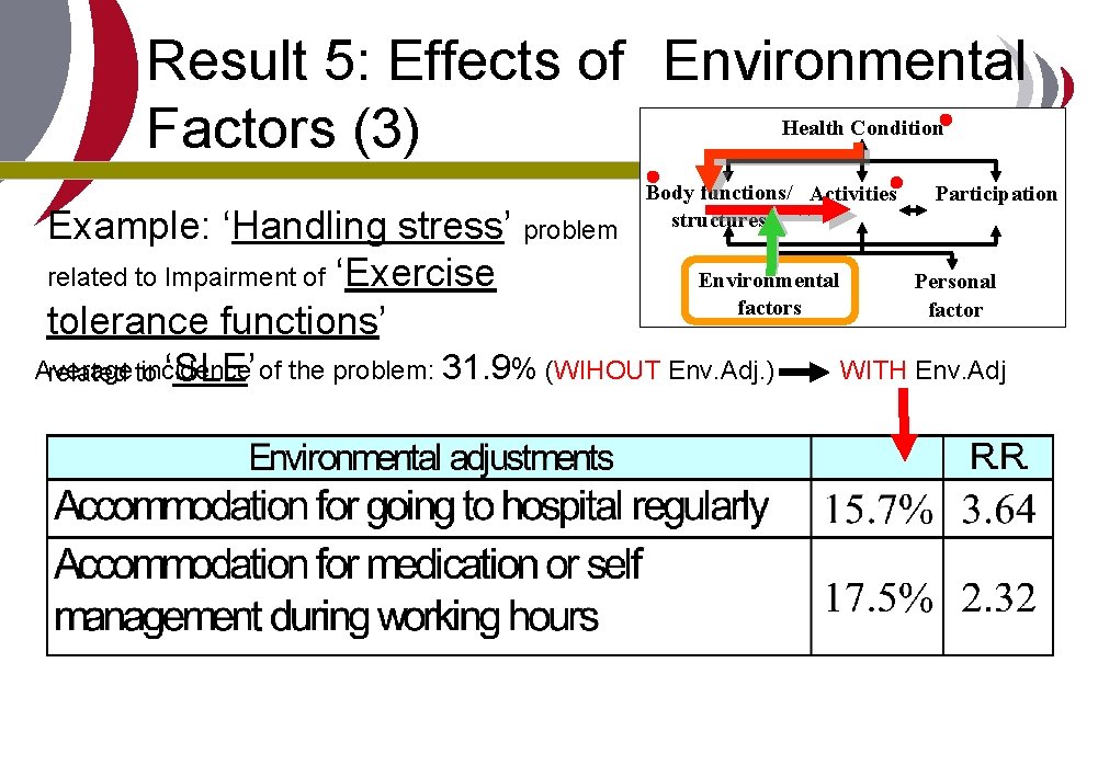 Result 5: Effects of Environmental Factors (3) Health Condition Body functions/ Activities structures Participation