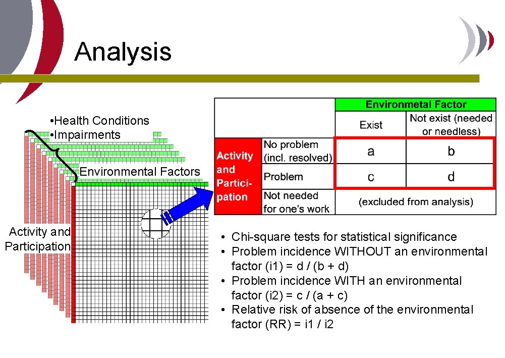 Analysis • Health Conditions • Impairments Environmental Factors Activity and Participation • Chi-square tests