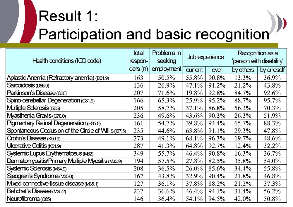 Result 1: Participation and basic recognition 
