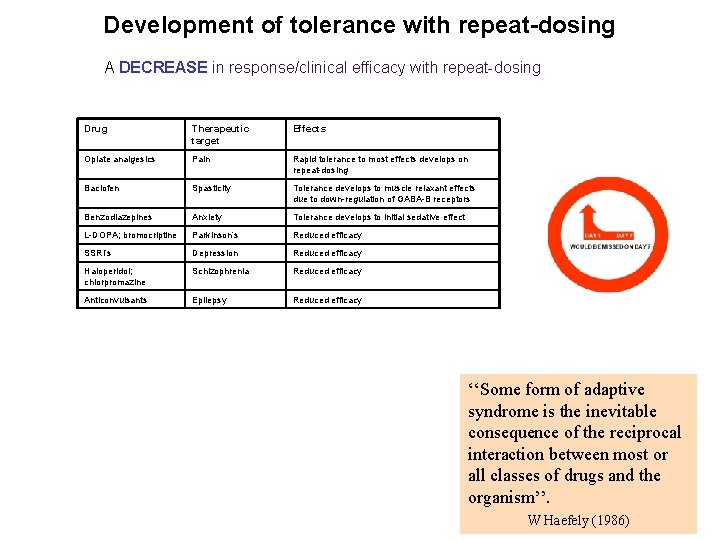 Development of tolerance with repeat-dosing A DECREASE in response/clinical efficacy with repeat-dosing Drug Therapeutic