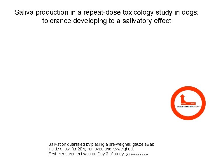 Saliva production in a repeat-dose toxicology study in dogs: tolerance developing to a salivatory