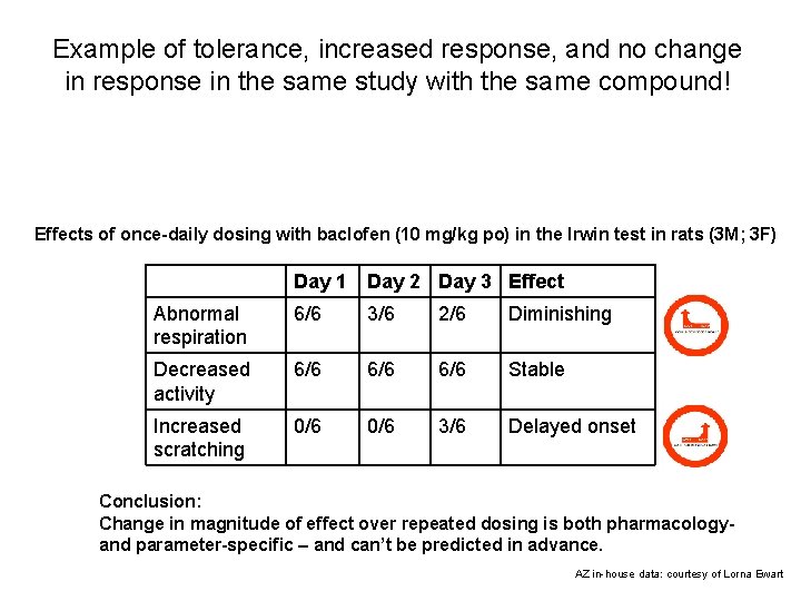 Example of tolerance, increased response, and no change in response in the same study