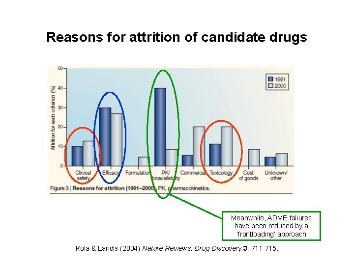 Reasons for attrition of candidate drugs Meanwhile, ADME failures have been reduced by a