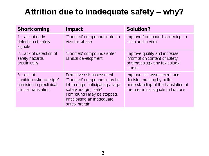 Attrition due to inadequate safety – why? Shortcoming Impact Solution? 1. Lack of early