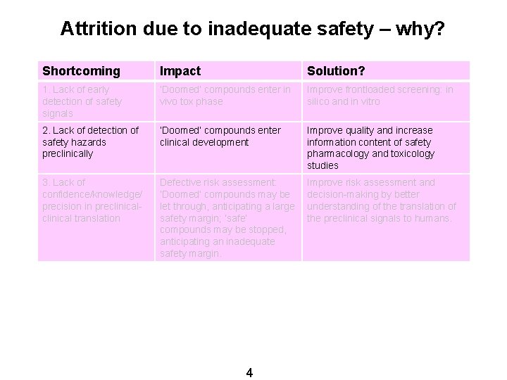 Attrition due to inadequate safety – why? Shortcoming Impact Solution? 1. Lack of early