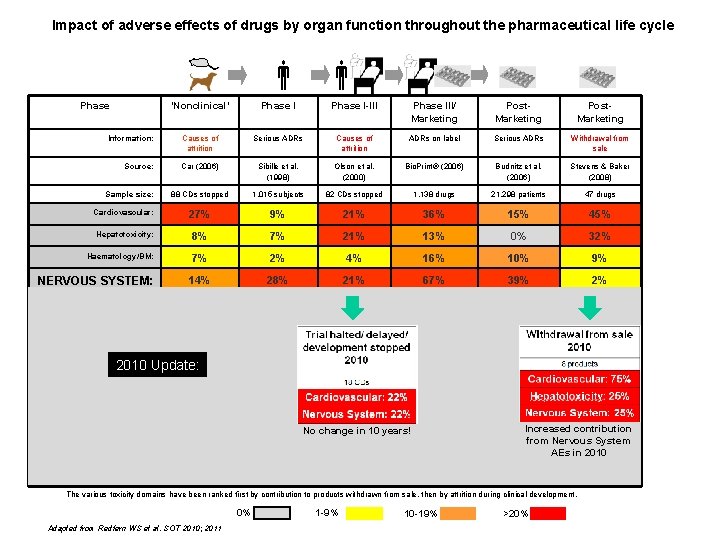Impact of adverse effects of drugs by organ function throughout the pharmaceutical life cycle